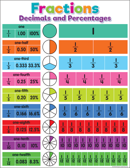 Colorful Fractions, Decimals, and Percentages Chart