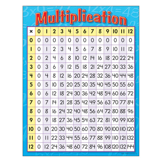 CHART MULTIPLICATION